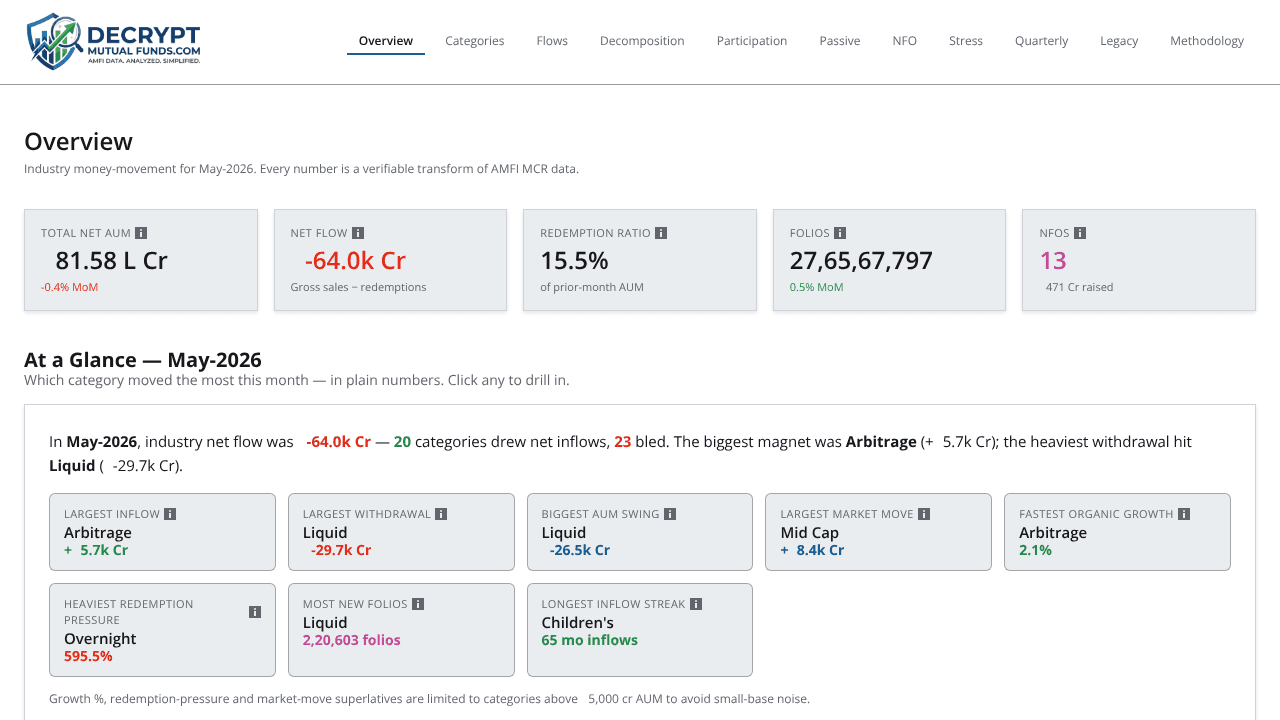 DecryptMutualFunds website screenshot