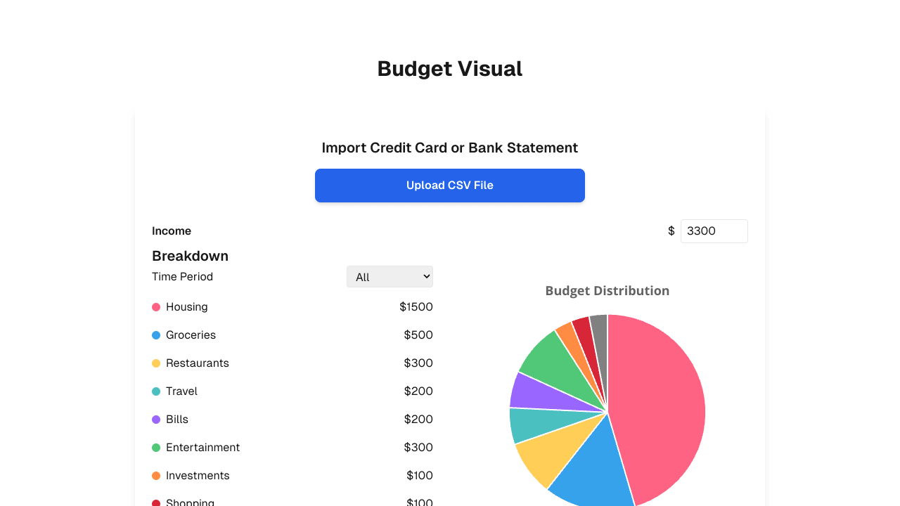 Budget Visual